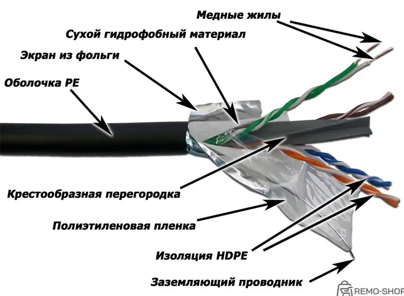 Внешний кабель LANMASTER категории 6 F/UTP, 305 м