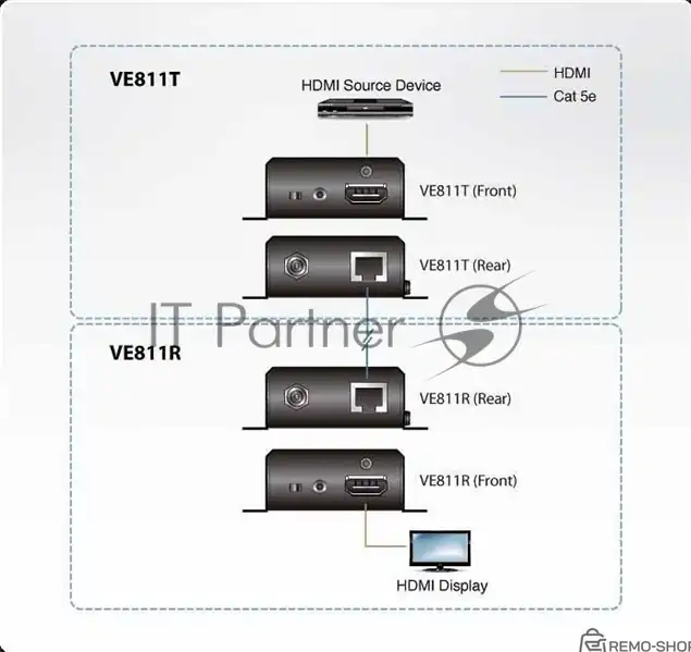 KVM-переключатель HDMI через CAT5 на 150 метров VE811-AT-G