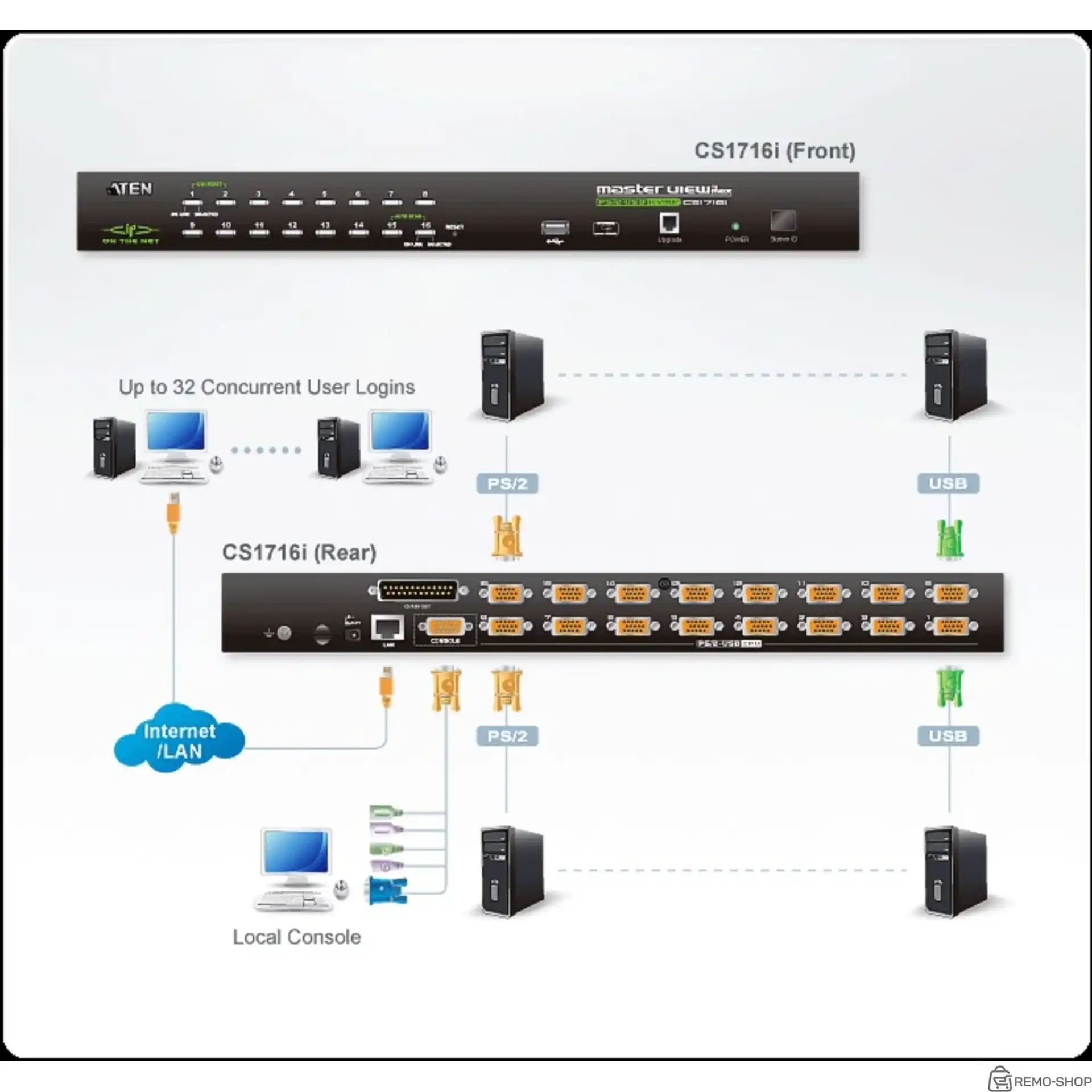KVM-переключатель IP на 16 портов PS2/USB VGA фото 2